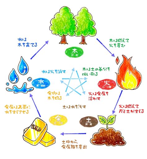 五行 陰陽師|【五行思想とは】陰陽説との関連から日本への影響ま。